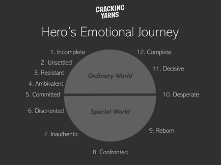 Hero's Inner Journey Cracking Yarns Allen Palmer